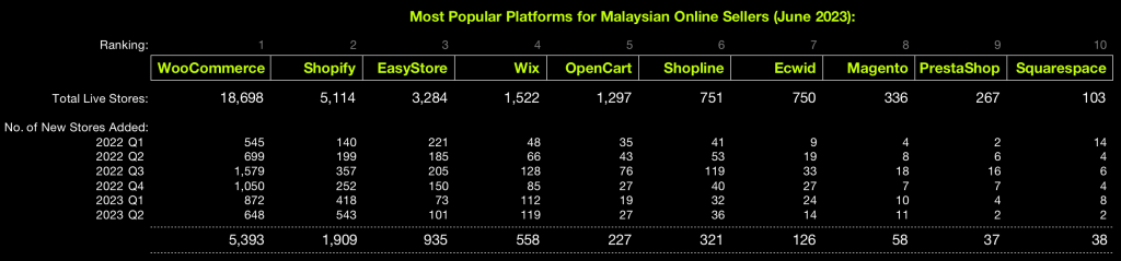 A table, showing 10 most popular ecommerce platforms